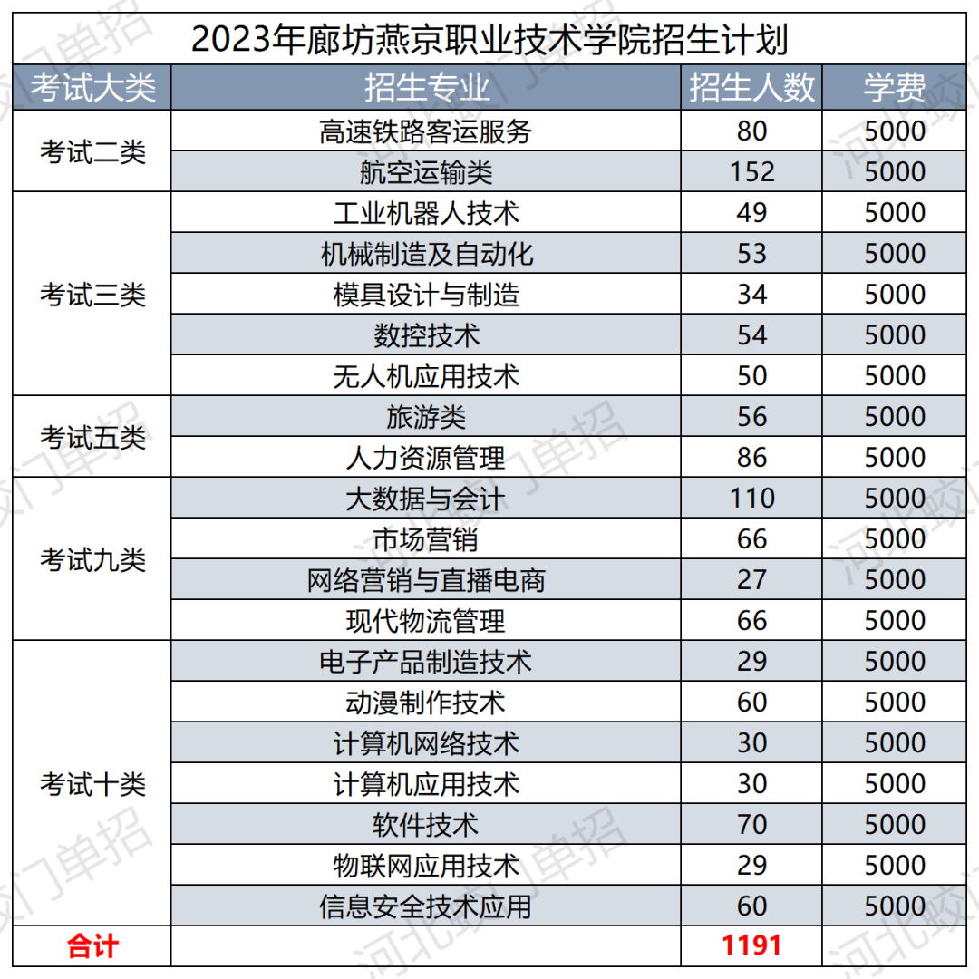 廊坊燕京职业技术学院 全省唯一函授站助力升学，人力资源考试轻松过关