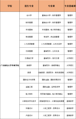 2019年广东财经大学华商学院专插本最低录取分数线